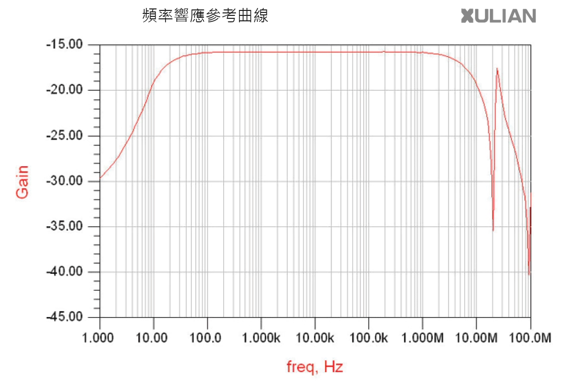 頻率響應參考曲線:保留增益與頻率座標,觀察通帶與兩端衰減趨勢。