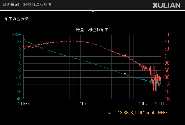 對照組增益裕度畫面:-13.88 dB、0.90° @50.98 kHz。