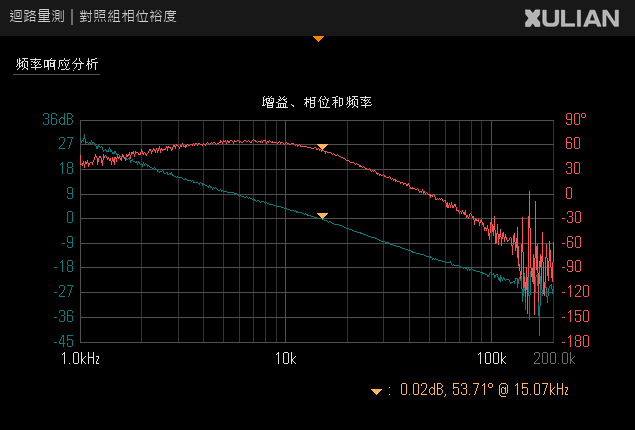 對照組相位裕度畫面:0.02 dB、53.71° @15.07 kHz。