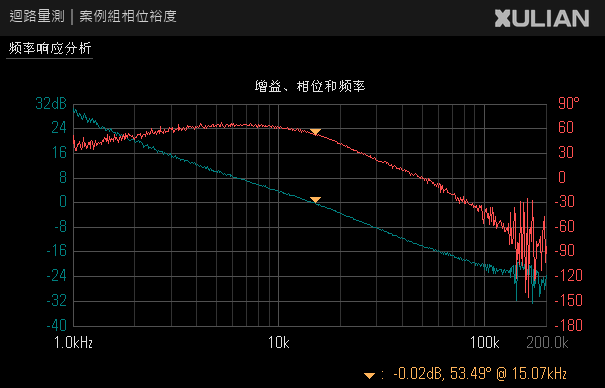 案例組相位裕度畫面:-0.02 dB、53.49° @15.07 kHz。